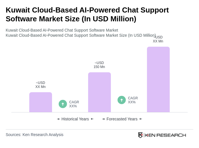 Kuwait Cloud-Based AI-Powered Chat Support Software Market Size